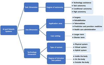 Ai and sales robotics in healthcare
